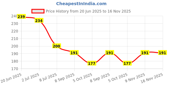 flipkart.com jalaram 2 feet chain with lock 50 mm for gate ,fence, luggage, cycle, bike, good lock Lock jalaram Price History Graph from 20 Jun 2025 to 16 Nov 2025