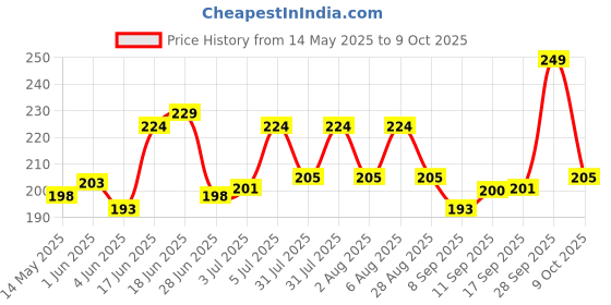 flipkart.com jalaram 7 IN 1 ELECTRONIC KEYBOARD CLEANER KIT for Laptops, Mobiles, Computers Price History Graph from 14 May 2025 to 9 Oct 2025