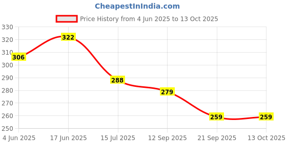 flipkart.com jalaram combo of 2 shutter locks with 3 keys of medium size(75mm) Lock jalaram Price History Graph from 4 Jun 2025 to 13 Oct 2025