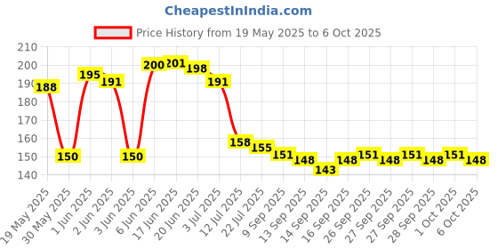flipkart.com jalaram Key Lock With 2 Additional Keys | Ideal For Suitcase, Small Bag, Cabinet Lock jalaram Price History Graph from 19 May 2025 to 6 Oct 2025