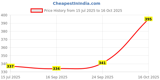 flipkart.com jalaram Large Capacity Set of 3 Silicon Sports Gym Water Bottle with Time Marker 3200 ml Water Bottles jalaram Price History Graph from 15 Jul 2025 to 16 Oct 2025