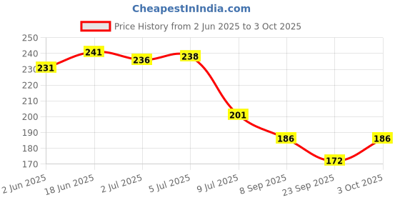 flipkart.com jalaram Medium Size 75mm 7 Lever Shutter + 3 Key Lock Lock jalaram Price History Graph from 2 Jun 2025 to 3 Oct 2025