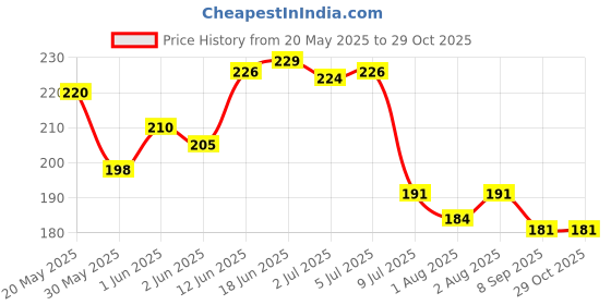 flipkart.com jalaram mini lock for bag / traveling / school bag / pocket / safety lock with 2 keys Lock jalaram Price History Graph from 20 May 2025 to 29 Oct 2025