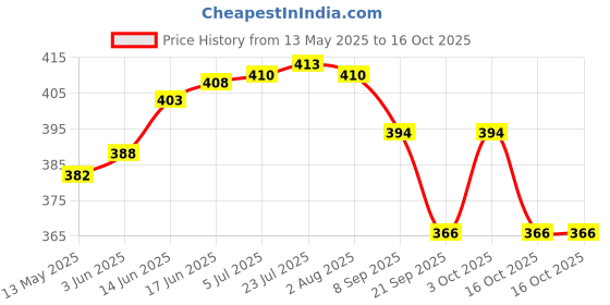 flipkart.com jalaram Pack of 3 Stainless steel medium size shutter locks (75mm) with 3keys each Lock jalaram Price History Graph from 13 May 2025 to 16 Oct 2025