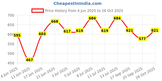 flipkart.com jalaram Pack of 4 Stainless steel medium size shutter locks (75mm) with 3keys Lock jalaram Price History Graph from 4 Jun 2025 to 26 Oct 2025