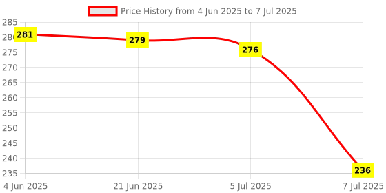 flipkart.com any fashion Jalaram Shutter Lock 90 mm with 3 keys Lock any fashion Price History Graph from 4 Jun 2025 to 7 Jul 2025