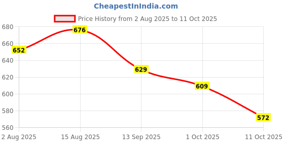 flipkart.com jalatofive Floral Print Kurta, Palazzo & Dupatta Set jalatofive Price History Graph from 2 Aug 2025 to 11 Oct 2025