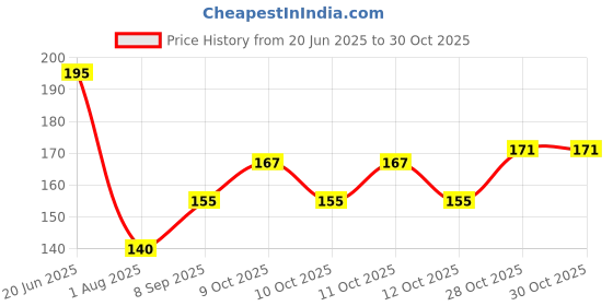flipkart.com neeraj Jalebi Cloth For Professionals With Hole ,double layered 100% cotton, Washable Collapsible Strainer neeraj Price History Graph from 20 Jun 2025 to 28 Oct 2025