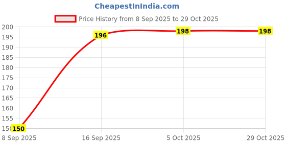 flipkart.com ss ptivate Jali-01 Steel Trivet ss ptivate Price History Graph from 8 Sep 2025 to 28 Oct 2025