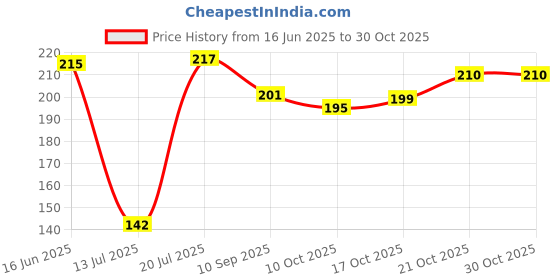 flipkart.com spacekeeper JALI 02 Airfryer Grill Pan spacekeeper Price History Graph from 16 Jun 2025 to 30 Oct 2025