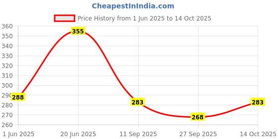 flipkart.com artonezt Jali Fusible Interlining Canvas Buckram Roll 15 Meters Each Set of 3 Sewing Kit artonezt Price History Graph from 1 Jun 2025 to 14 Oct 2025