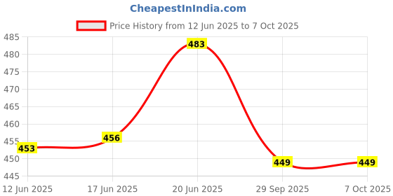 flipkart.com jaliwale Anti Bird Net 10 FT X 6 FT in 60 SQ.FT (White Colour) Bird Net Camping Net jaliwale Price History Graph from 12 Jun 2025 to 6 Oct 2025