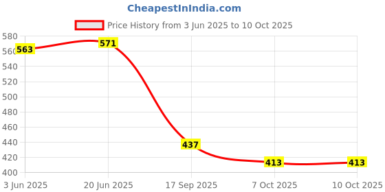 flipkart.com jaliya 5 Pcs Set Microfiber Car Duster Vehicle Cargo Net jaliya Price History Graph from 3 Jun 2025 to 7 Oct 2025