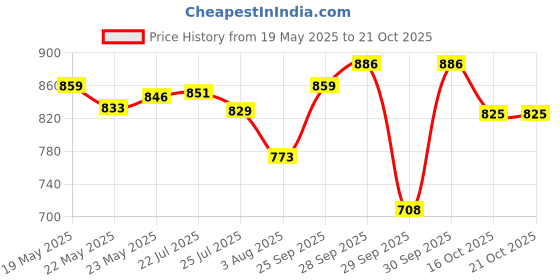 flipkart.com jaliya thin Chopstick Curler, ceramic barrel ,Fast heat up results into Long-lasting maggie Hair Curler jaliya Price History Graph from 19 May 2025 to 19 Oct 2025