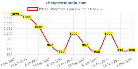 flipkart.com JALIYA USB Rechargeable Portable Fan PINK & WHITE 4 Speeds Oscillating Table Fan USB Fan, USB Charger, USB Cable, Rechargeable Fan Price History Graph from 4 Jun 2025 to 30 Nov 2025