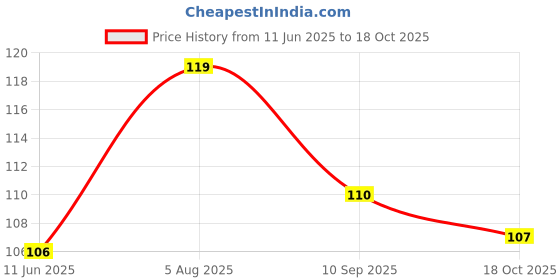flipkart.com fuzion foodz Jaljeera Goli 165g Jaljeera Tablet fuzion foodz Price History Graph from 11 Jun 2025 to 18 Oct 2025