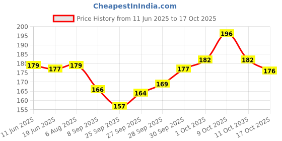 flipkart.com fuzion foodz Jaljeera Goli | Churan | Digestive Churan | Digestive | Candy Churan | Jaljeera Goli 165g | Pack Of 2 Jaljeera Tablet fuzion foodz Price History Graph from 11 Jun 2025 to 17 Oct 2025