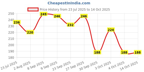 flipkart.com orika Jaljeera Lemonade & Portuguese Lemonade (Pack of2, 190 Gm), Instant Drink Mix Hydration Drink orika Price History Graph from 23 Jul 2025 to 14 Oct 2025