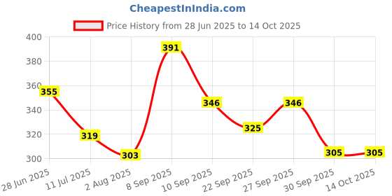 flipkart.com orika Jaljeera Lemonade Lemonade (Pack of 3, 190 Gm- 10 Sachets) Hydration Drink orika Price History Graph from 28 Jun 2025 to 14 Oct 2025