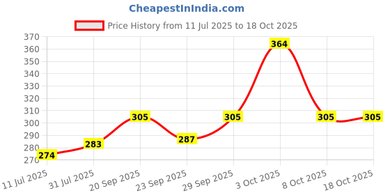 flipkart.com orika Jaljeera Lemonade, Masala Lemonade & Portuguese Lemonade (Pack of 3, 190 Gm) Hydration Drink orika Price History Graph from 11 Jul 2025 to 17 Oct 2025