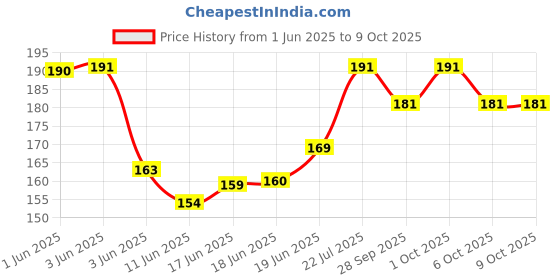 flipkart.com mmr Jallad all Insect cockroach bedbug Ant killer strong Spray pest control 50x2 mmr Price History Graph from 1 Jun 2025 to 8 Oct 2025