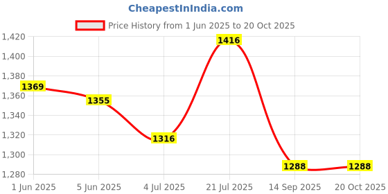 flipkart.com jalon by hg techno services 20 Inch Jumbo Empty Pre Filter Housing Bowl With Spanner Key (1 Inch Inlet) For Commercial Water Purifier -1 set Solid Filter Cartridge jalon by hg techno services Price History Graph from 1 Jun 2025 to 20 Oct 2025