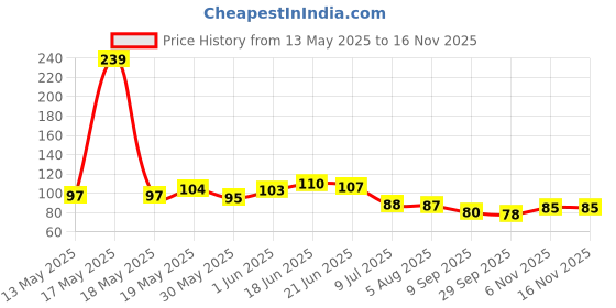 flipkart.com jalopy Kitchen Rice Bowl Plastic Fruit Drain Basket with Handle Washing Basket Colander jalopy Price History Graph from 13 May 2025 to 15 Nov 2025