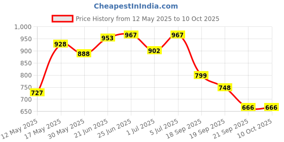 flipkart.com jalpoorna Laser Projector Stage Lighting Sound Activated Light for Party and DJ Home Table Lamps, Wall Lights Lamp Shade jalpoorna Price History Graph from 12 May 2025 to 9 Oct 2025