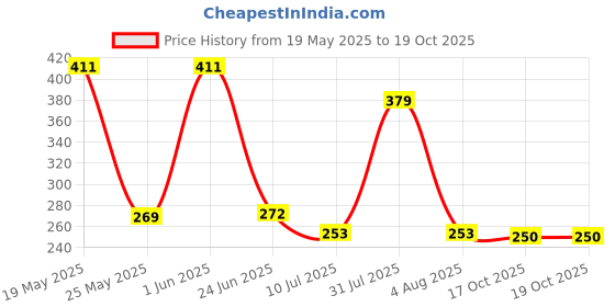 flipkart.com jalpoorna Pink Westeria Artificial Flower jalpoorna Price History Graph from 19 May 2025 to 17 Oct 2025