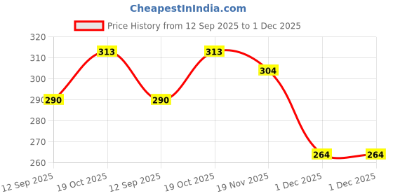flipkart.com jri Jalsa j uti Mojaris For Men jri Price History Graph from 12 Sep 2025 to 1 Dec 2025
