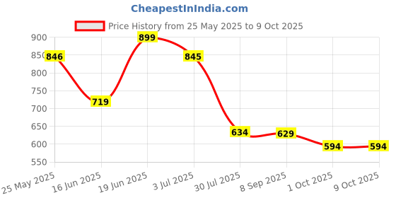 flipkart.com bata JALSA LASER Jutis For Men bata Price History Graph from 25 May 2025 to 9 Oct 2025