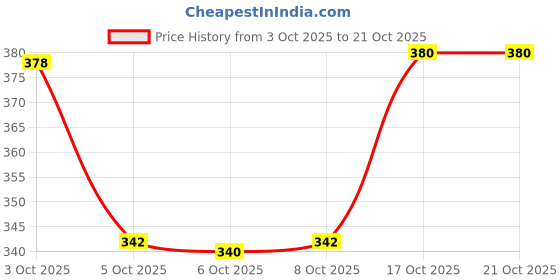 flipkart.com jaltrading Casual Regular Sleeves Printed Women White Top jaltrading Price History Graph from 3 Oct 2025 to 19 Oct 2025