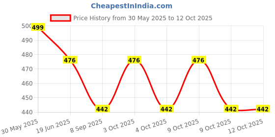 flipkart.com jalzones Baby Swing Folding & Washable 1- 3 Years With Safety Belt indoor-Outdor Bouncer jalzones Price History Graph from 30 May 2025 to 11 Oct 2025