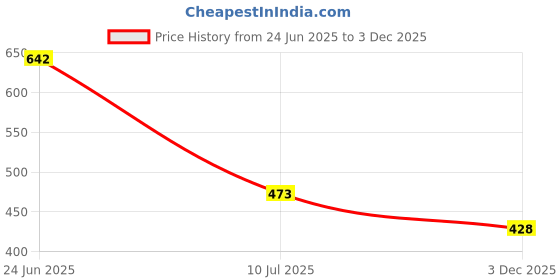 flipkart.com jalzones BABY SWING Swings jalzones Price History Graph from 24 Jun 2025 to 3 Dec 2025