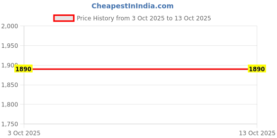 flipkart.com rhythm pro JAM-A4 Cajons rhythm pro Price History Graph from 3 Oct 2025 to 11 Oct 2025
