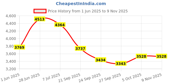flipkart.com gappu Jam Cajon Box Drum with Snare and Bass Tone for Acoustic Music Cajons gappu Price History Graph from 1 Jun 2025 to 9 Nov 2025