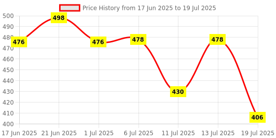 flipkart.com harrison JAMA LOCK-0022 Key Padlock Lock and Key Padlock harrison Price History Graph from 17 Jun 2025 to 13 Jul 2025