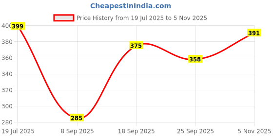 flipkart.com harrison JAMA SPECIAL 75MM SMALL STEEL SHUTTER Padlock harrison Price History Graph from 19 Jul 2025 to 5 Nov 2025