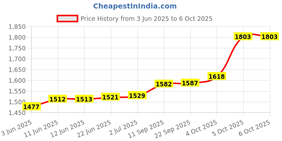 flipkart.com jamaky JMK-2007 Round shape 1500 W Waffle maker Waffle Maker jamaky Price History Graph from 3 Jun 2025 to 5 Oct 2025