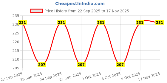 flipkart.com jamal brothers Organza Solid Black Women Dupatta jamal brothers Price History Graph from 22 Sep 2025 to 17 Nov 2025
