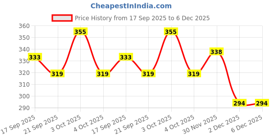 flipkart.com jamarion Black Synthetic Leather Casual Loafer Loafers For Men jamarion Price History Graph from 17 Sep 2025 to 6 Dec 2025