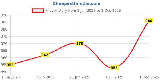 flipkart.com jamarion Men’s synthetic leather causal party wear formal loafer Loafers For Men jamarion Price History Graph from 1 Jun 2025 to 1 Dec 2025