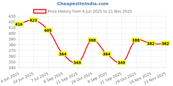 flipkart.com jamarion Men’s synthetic leather causal party wear formal loafer Loafers For Men jamarion Price History Graph from 4 Jun 2025 to 20 Nov 2025