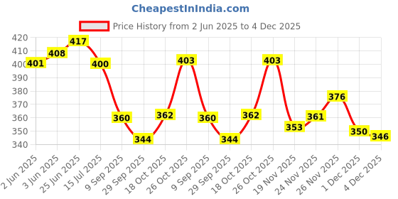 flipkart.com jamarion Stylish Good Looking Casual Loafers Formal & party wear Loafers For Men jamarion Price History Graph from 2 Jun 2025 to 4 Dec 2025