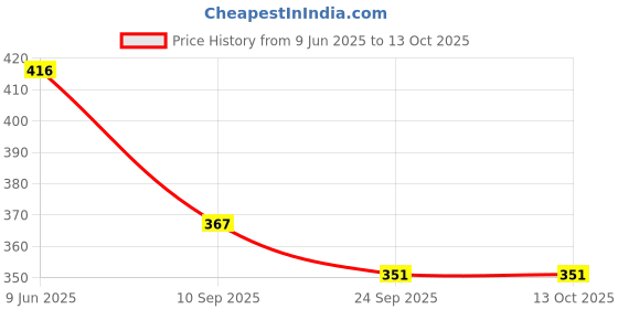 flipkart.com jamarion Stylish Good Looking Casual Loafers Formal & party wear Loafers For Men jamarion Price History Graph from 9 Jun 2025 to 13 Oct 2025