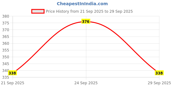 flipkart.com jamarion Stylish Good Looking Casual suede Loafers Loafers For Men jamarion Price History Graph from 21 Sep 2025 to 29 Sep 2025