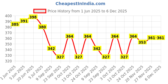 flipkart.com jamarion Tan Synthetic Leather Casual Loafer Loafers For Men jamarion Price History Graph from 1 Jun 2025 to 5 Dec 2025