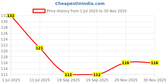 flipkart.com jambh Artificial Transparent 100 Pieces Reusable Fake Nail With Nail Glue Transparent jambh Price History Graph from 1 Jul 2025 to 30 Nov 2025