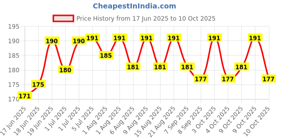 flipkart.com jambh BPA-Free Silicone Food Nibbler for Fruit and Veggie with Rattle Handle Pack of 2 Breast Nipple Shield jambh Price History Graph from 17 Jun 2025 to 9 Oct 2025
