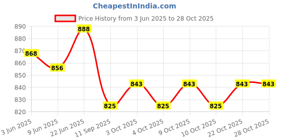 flipkart.com sabirat Jambo Size Pig Play Tent House With Pipe For Girls & Boys, Light Weight sabirat Price History Graph from 3 Jun 2025 to 27 Oct 2025